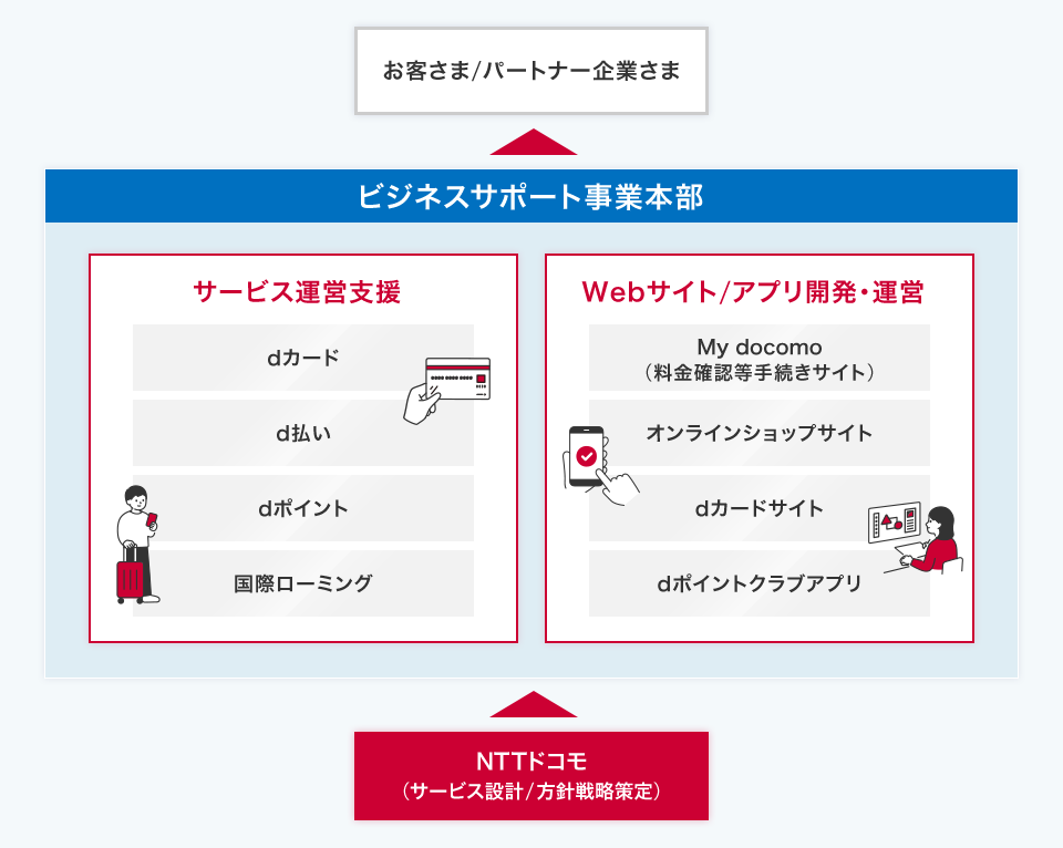 ビジネスサポート事業本部の事業内容。dカード、d払い、dポイント、国際ローミングのサービス運営支援。My docomo(料金確認等手続きサイト)、オンラインショップサイト、dカードサイト、dポイントクラブアプリのWebサイト/アプリ開発・運営。全体のフロー NTTドコモ(サービス設計/方針戦略策定)からビジネスサポート事業本部、お客さま/パートナー企業さま