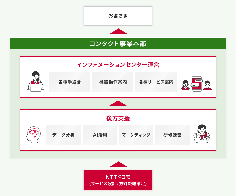 コンタクト事業本部の事業内容。各種手続き、機器操作案内、各種サービス案内を行うインフォメーションセンター運営と、データ分析、AI活用、マーケティング、研修運営を行う後方支援業務がある。全体のフロー NTTドコモ(サービス設計/方針戦略策定)から後方支援、インフォメーションセンター運営、お客さま